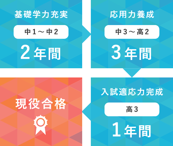 2・3・1学習システム