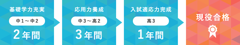 2・3・1学習システム
