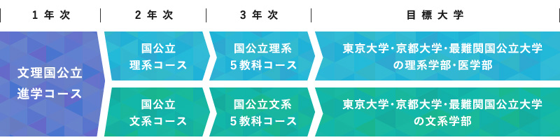 東大クラス