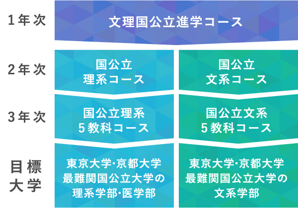 東大クラス