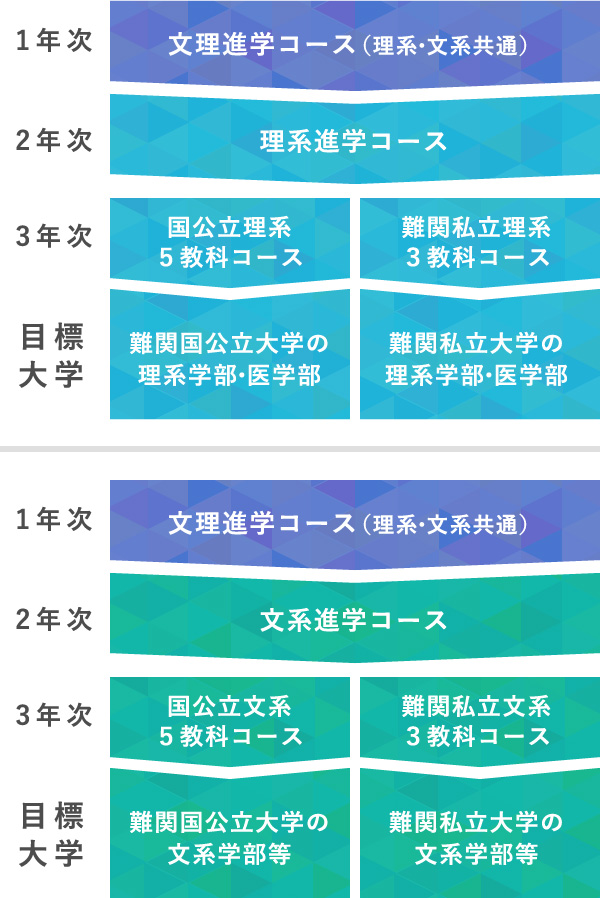 普通科