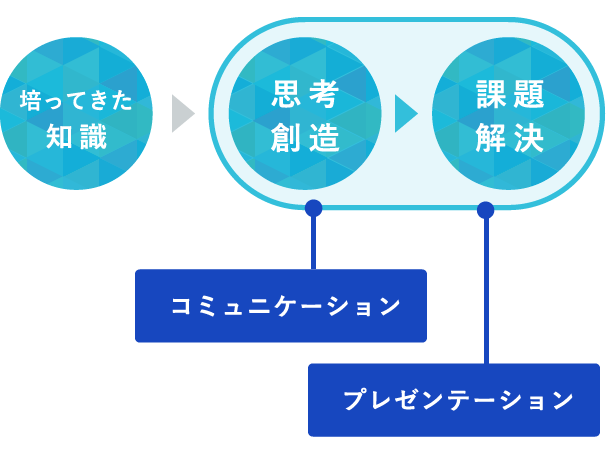 考える・実践する