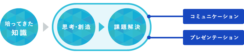 考える・実践する