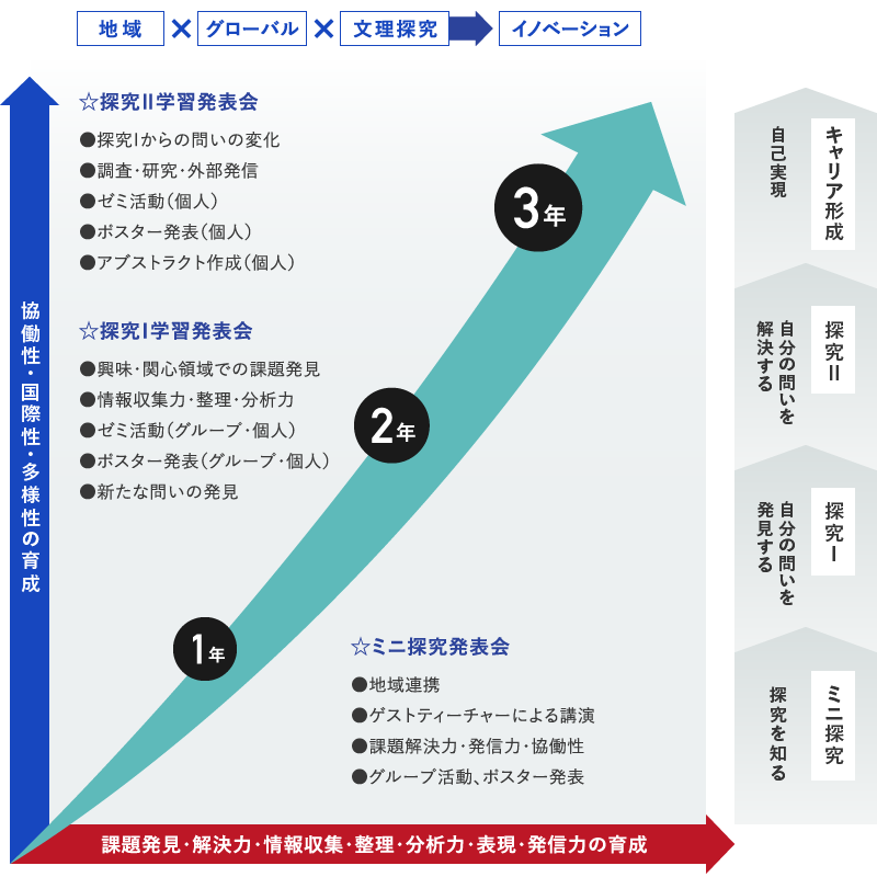 地域×グローバル×文理探求＝イノベーション