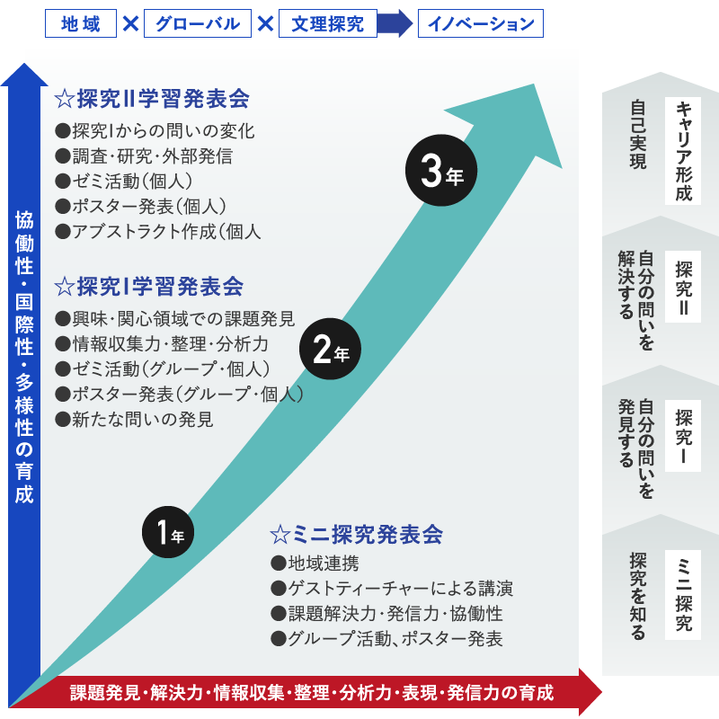 地域×グローバル×文理探求＝イノベーション
